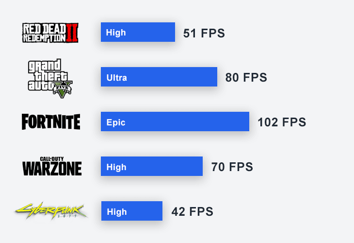 Resultados FPS Dell G15 R5 RTX3050